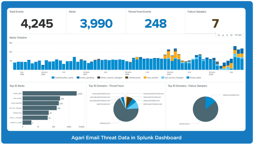 Agari Email Threat Data in Splunk with alert totals, an alert timeline, top alerts, and threat-feed domain charts