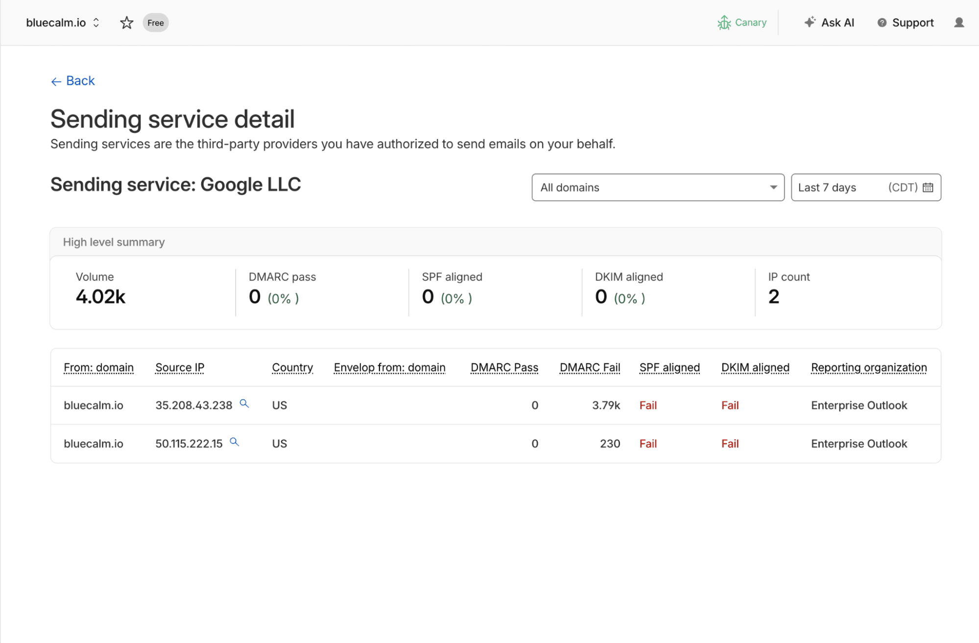 Cloudflare DMARC Management sending service detail page for a single sender (Google LLC) with a high-level summary of volume and alignment rates plus a per-source-IP table of DMARC pass/fail results