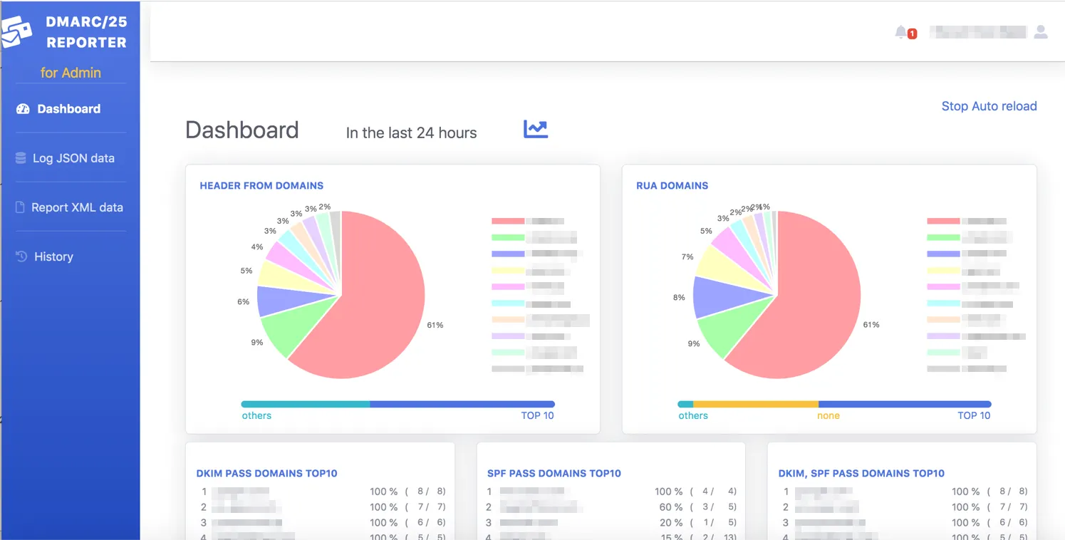 DMARC/25 Reporter dashboard showing header-from and RUA-domain distribution charts with DKIM and SPF pass-rate tables.
