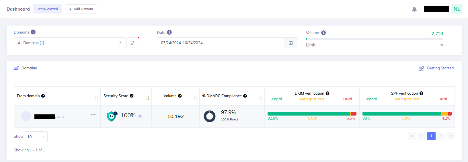DMARC Director Domains dashboard showing a selected domain's volume, DMARC compliance, and DKIM and SPF verification results.