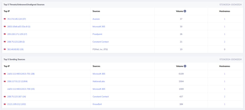 DMARC Director sender-compliance view: Top 5 threats, unknown or unaligned sources and Top 5 sending sources tables, with source IP, provider name, volume and hostname counts for a selected reporting period.