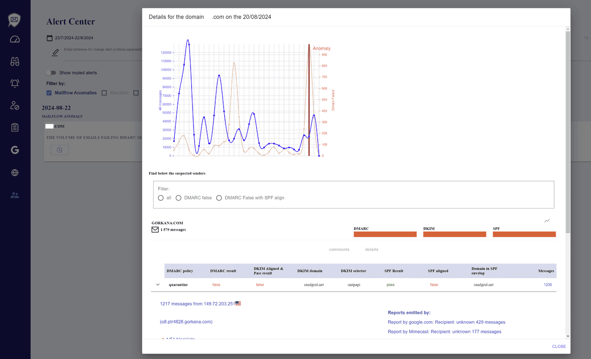 DMARC Expert Alert Center anomaly detail showing message and DMARC-failure trends, sender authentication results, blacklist evidence, and aggregate-report sources