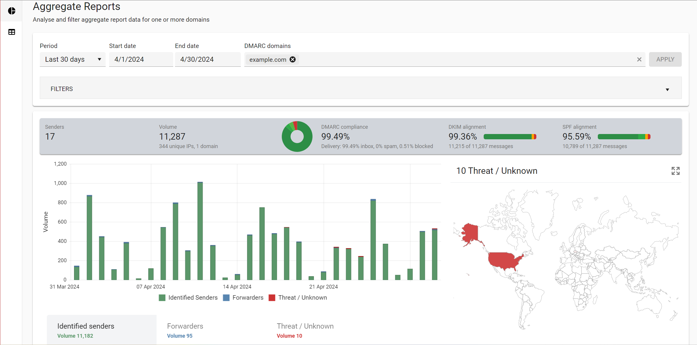 DMARC Manager Aggregate Reports showing date and domain filters, compliance and alignment summaries, a sending-volume chart, and a threat-source map
