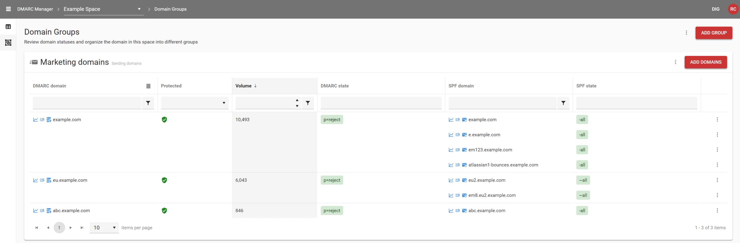 DMARC Manager Domain Groups showing a Marketing domains group with protection, message volume, policy state, filters, and group controls