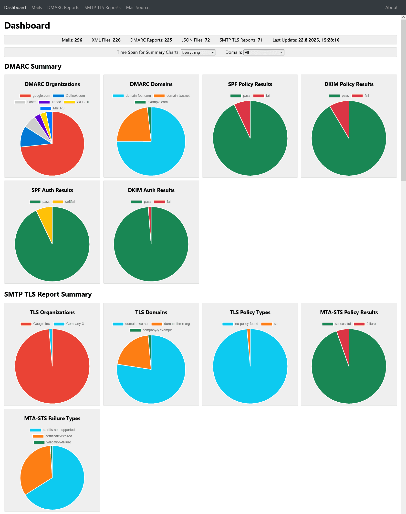 DMARC report viewer dashboard with DMARC and SMTP TLS summary charts.