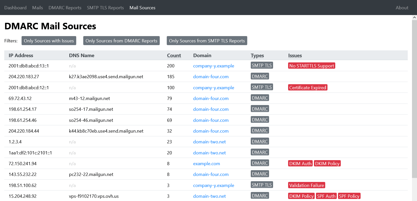 DMARC Report Viewer mail sources table with IP addresses, DNS names, report types, and authentication or transport issues