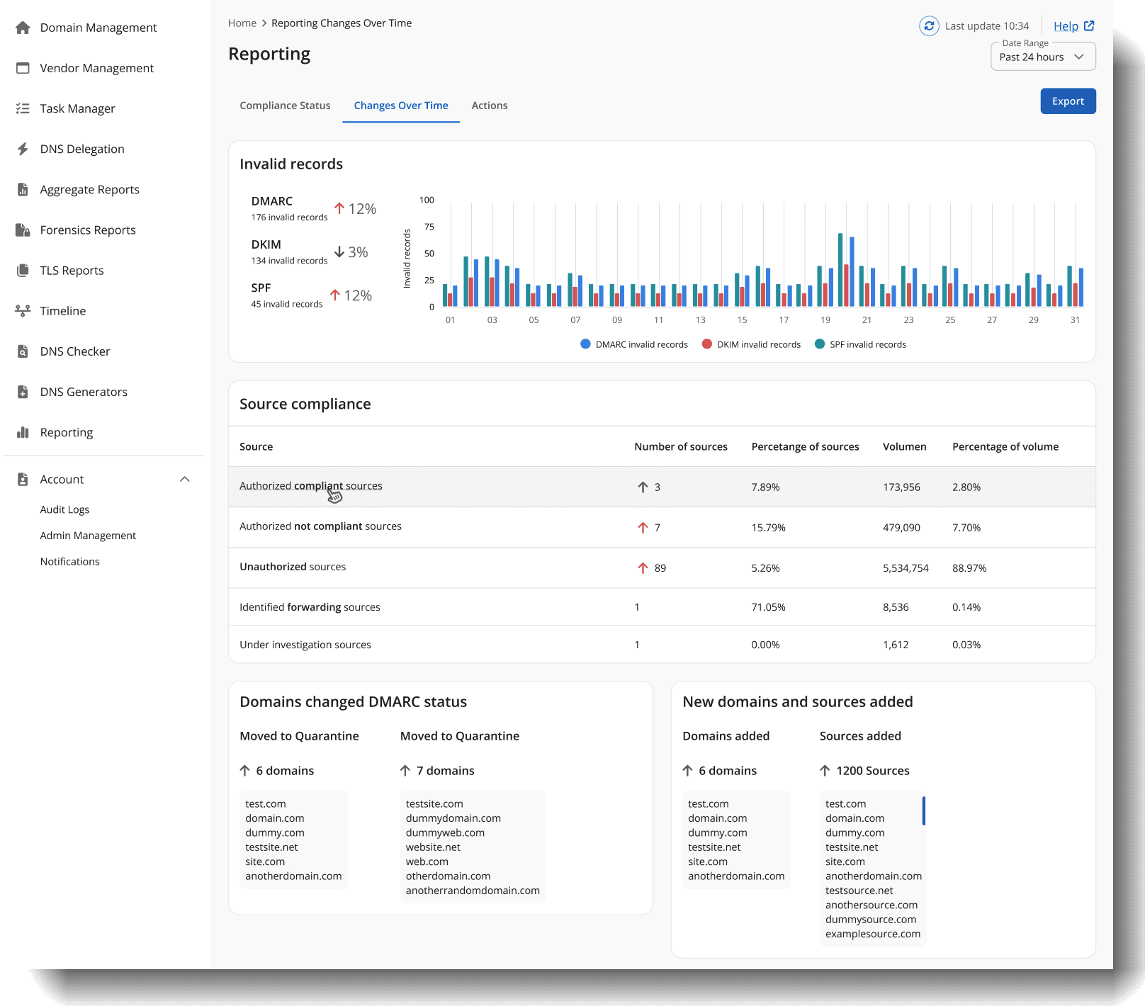 DMARC Analyzer reporting view showing invalid-record trends, source compliance, and domains moving toward quarantine.