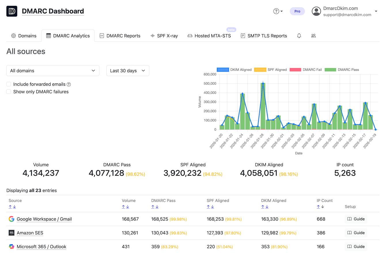 DMARCDKIM dashboard showing DMARC volume, pass and alignment rates, and sending sources.