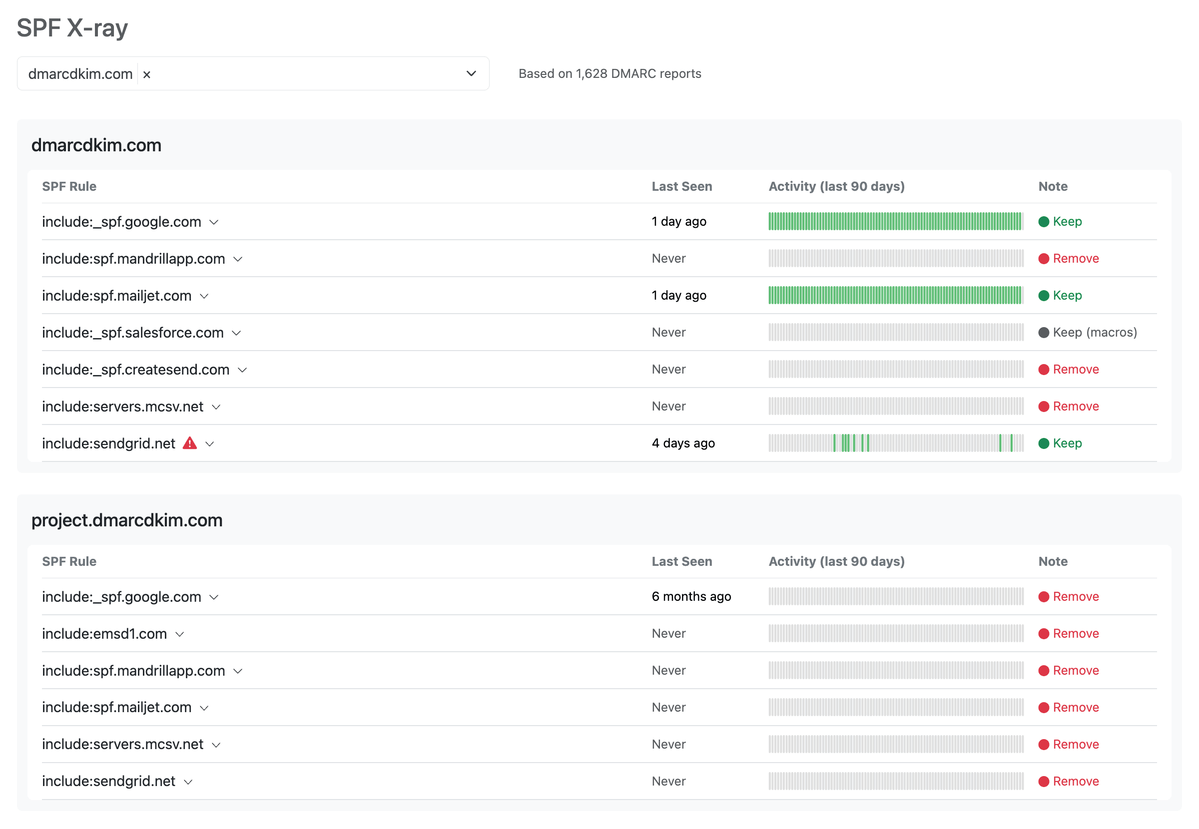 DMARCDKIM.com SPF X-ray table listing SPF include rules, last-seen dates, 90-day activity heatmaps, and keep or remove recommendations across two subdomains
