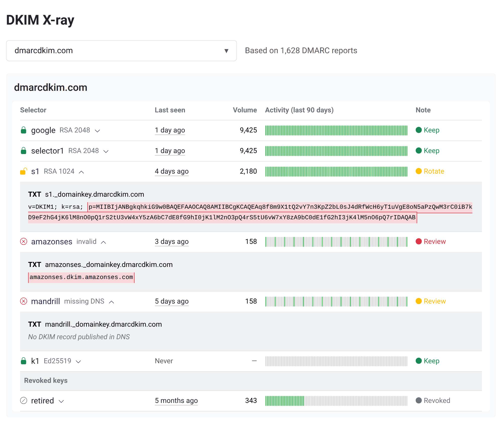 DMARCDKIM.com DKIM X-ray selector inventory showing key types, last-seen dates, volume, activity heatmaps, DNS details, and key-health recommendations