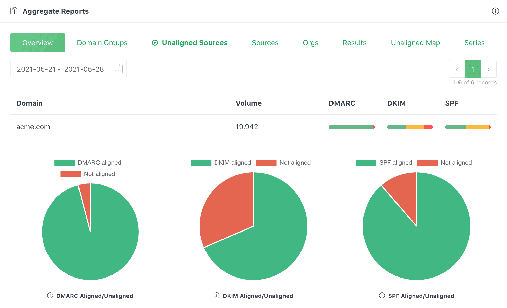 DMARCLY aggregate report overview with alignment bars per domain and DMARC/DKIM/SPF aligned-vs-unaligned pie charts