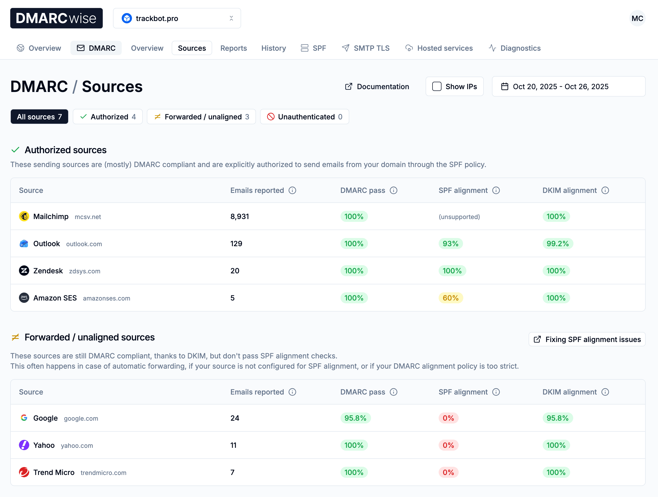 DMARCwise Sources report grouping authorized and forwarded or unaligned senders by DMARC, SPF, and DKIM results.