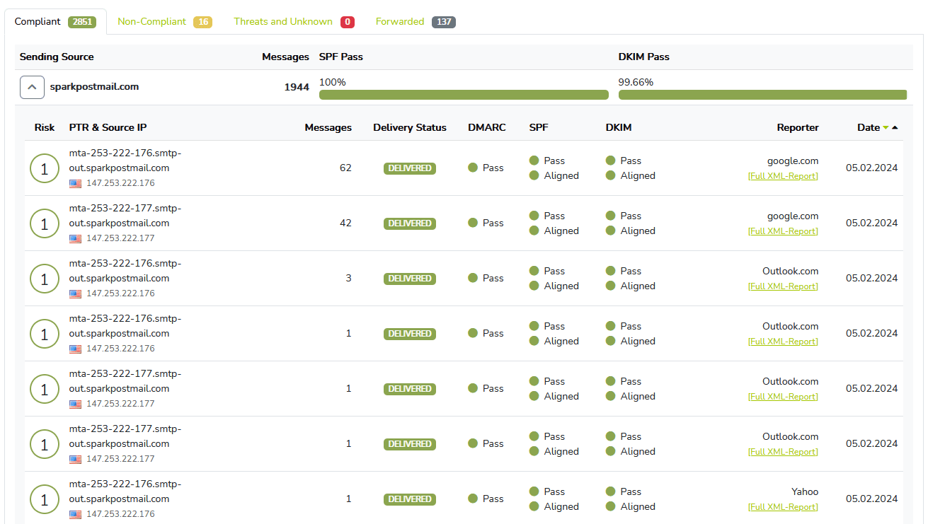 Eunetic DMARC aggregate details showing sending sources, source IPs, message counts, delivery status, and SPF and DKIM alignment