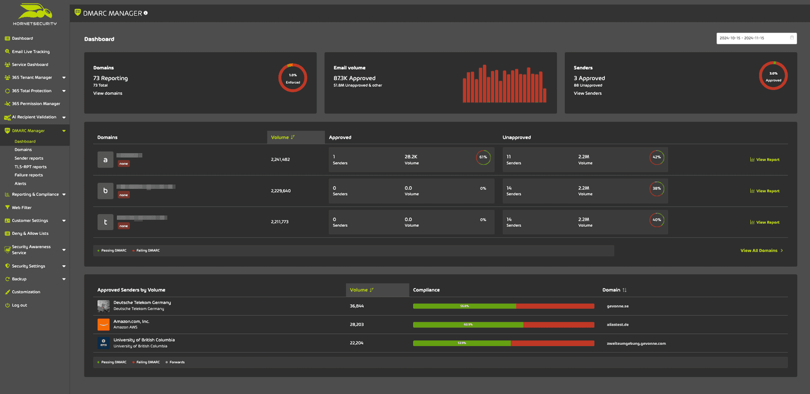 Dashboard of DMARC Manager
