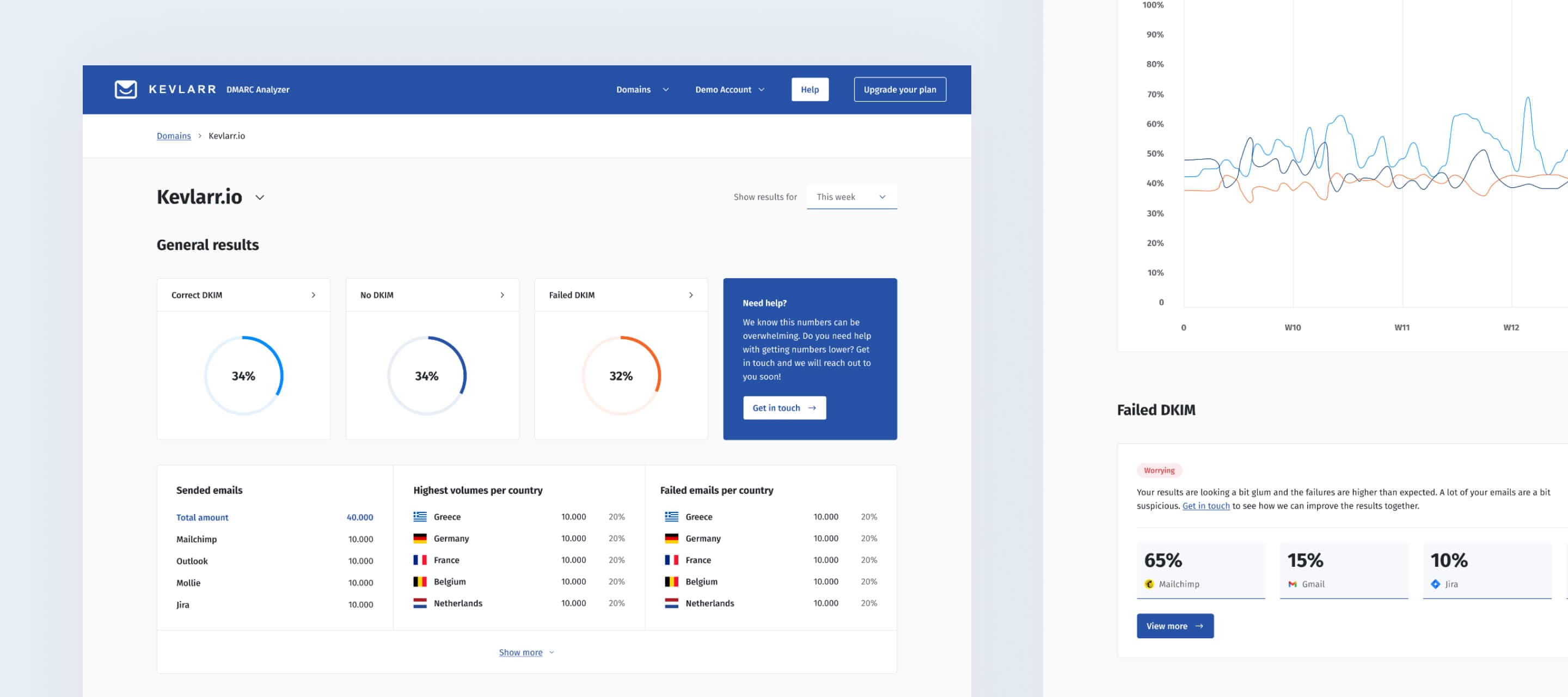 Kevlarr domain results showing DKIM outcomes, sender and country totals, and guidance for failed authentication