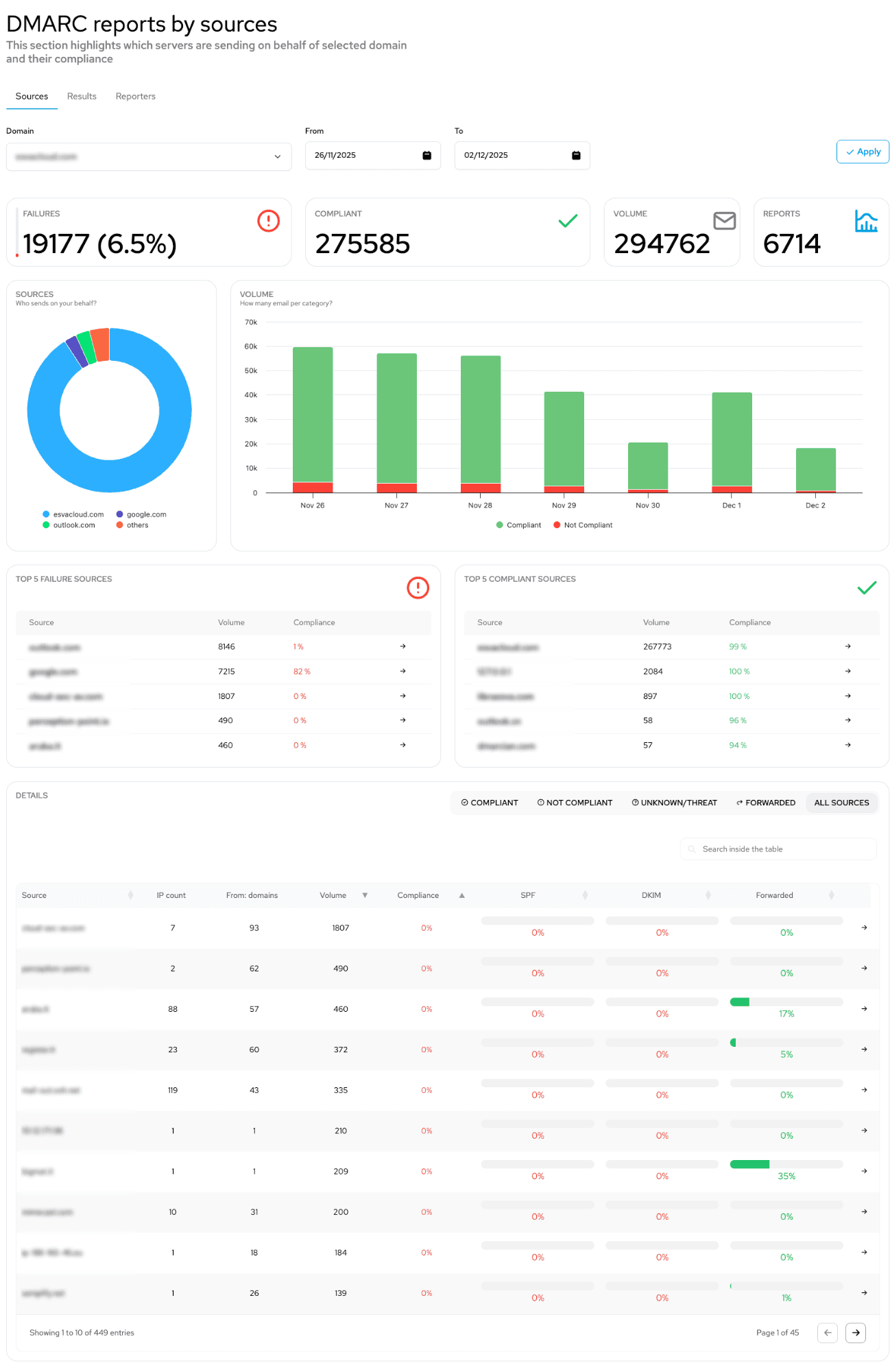 LetsDMARC Reports by Sources showing failure and compliant totals, sender-volume charts, top sources, and SPF and DKIM rates