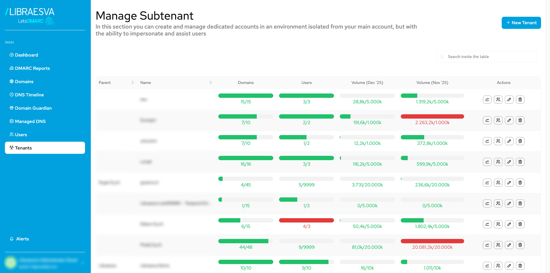 LetsDMARC Manage Subtenant table showing parent accounts, domain and user allocations, monthly volume quotas, and tenant actions