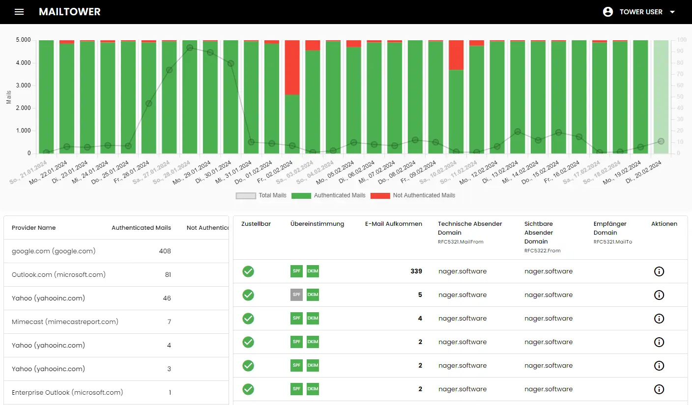 Mailtower DMARC report analyzer showing authenticated and unauthenticated mail volume and provider-level alignment.