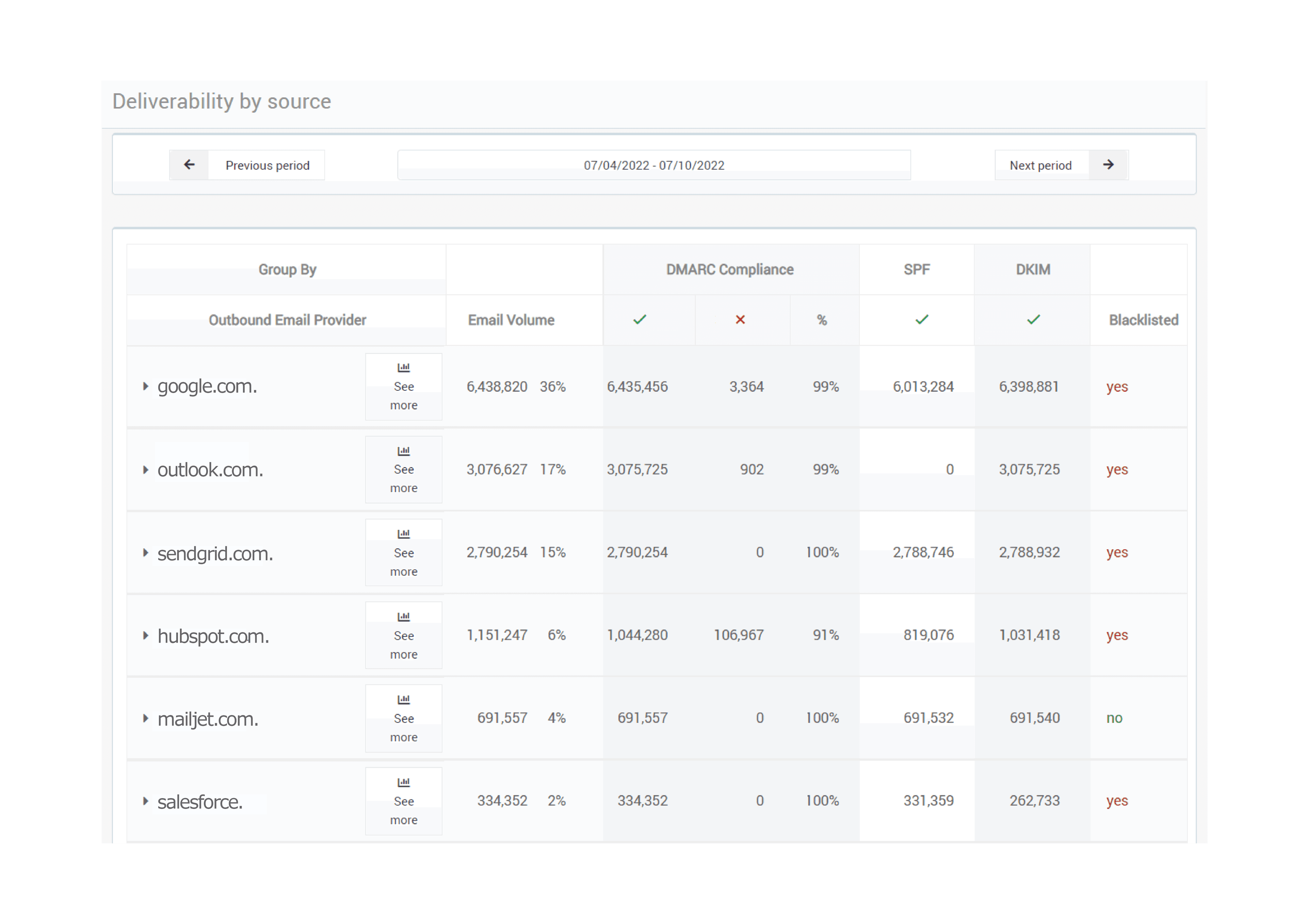 Merox Deliverability by source table comparing Google, Outlook, SendGrid, HubSpot, Mailjet, and Salesforce on volume and authentication results