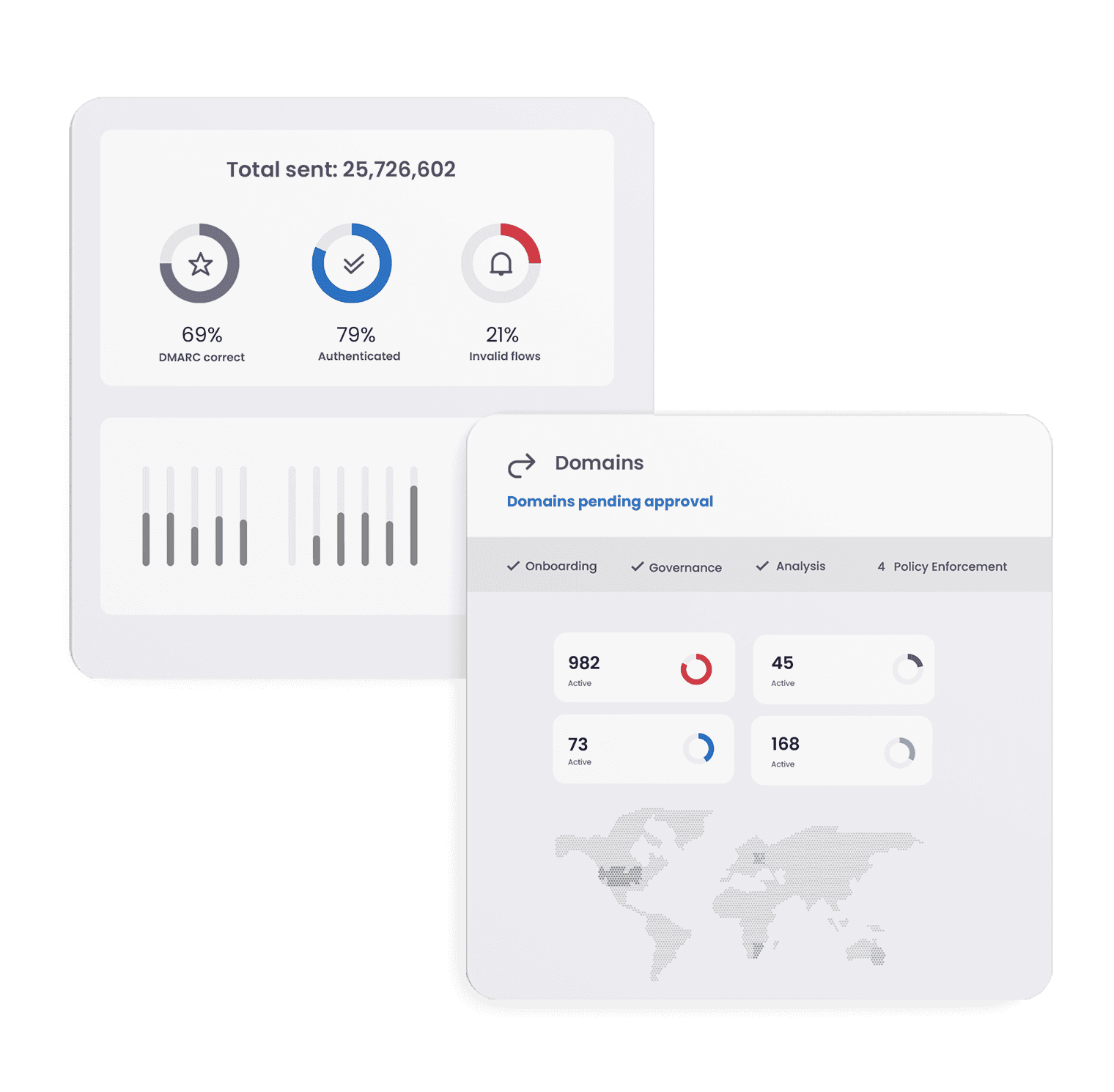 DMARC Analyzer dashboard with 25.7M total-sent counter, DMARC-correct/authenticated/invalid-flows gauges, volume bars, and a Domains panel tracking onboarding-to-policy-enforcement counts over a world map.