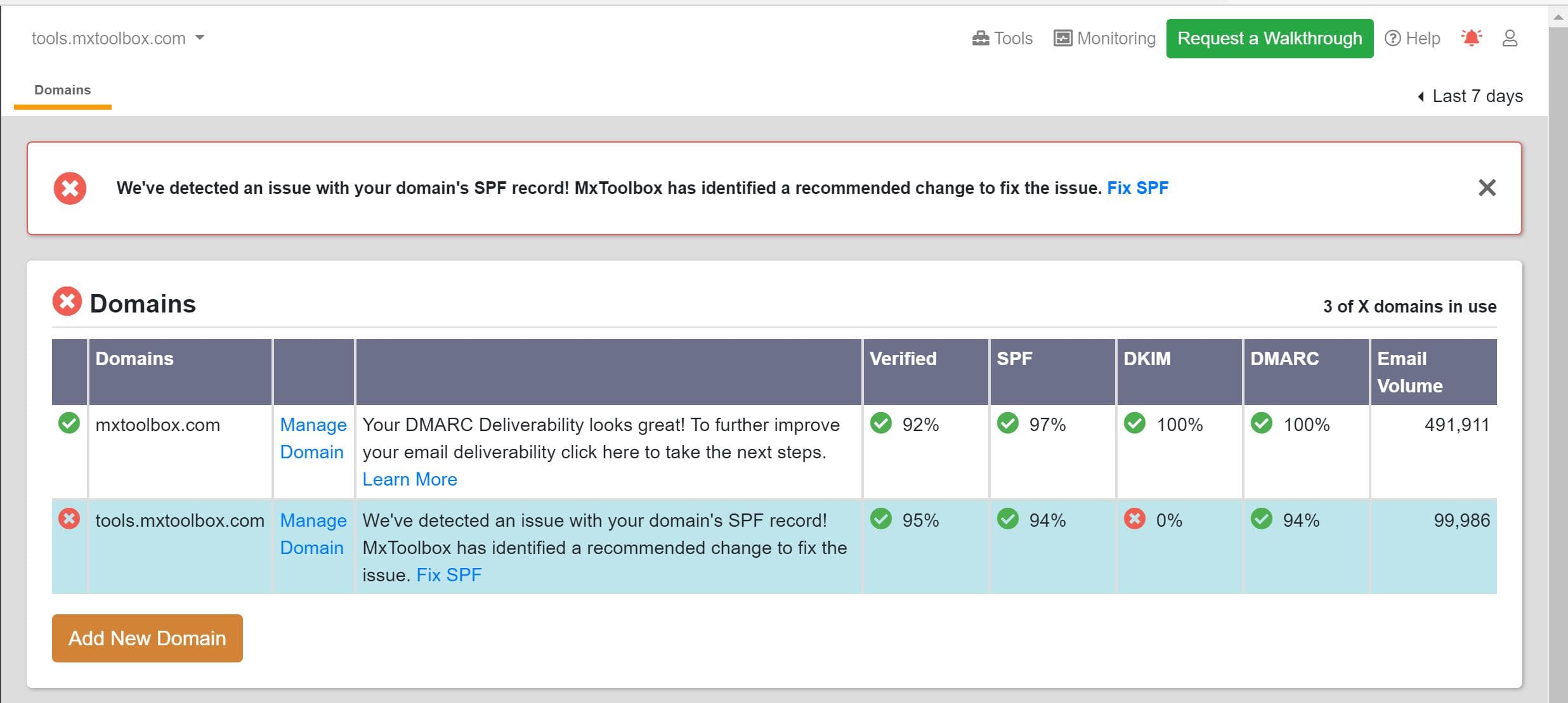 MXToolbox managed-domains view showing an SPF remediation alert and DMARC, SPF, DKIM, and email-volume status by domain.