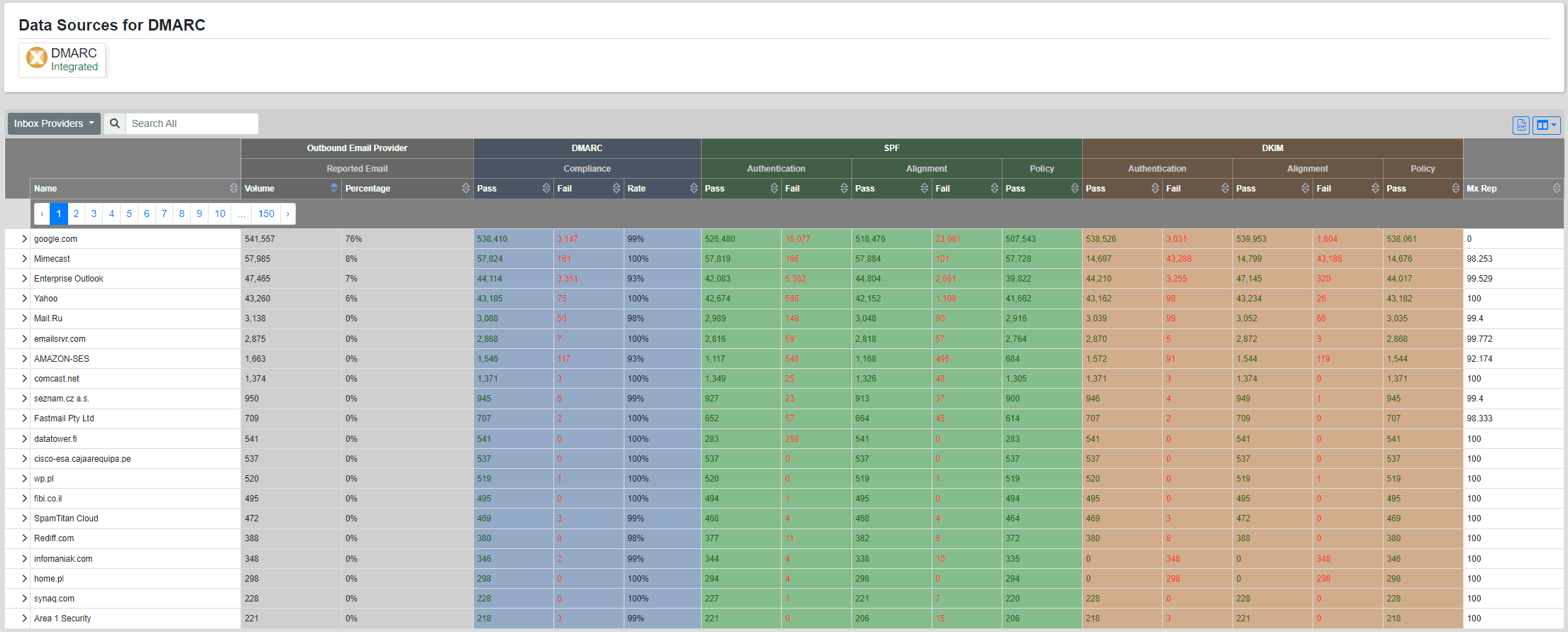 MXtoolbox DMARC Performance table comparing inbox providers by reported volume and DMARC, SPF, and DKIM pass and failure results