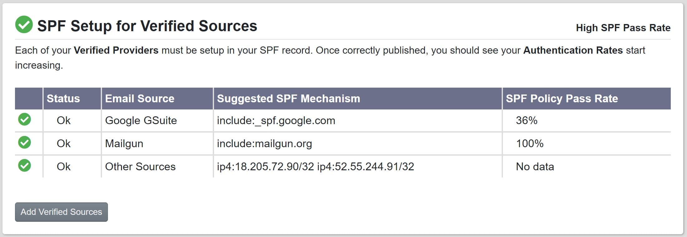 MXtoolbox SPF Setup for Verified Sources table listing sender mechanisms and SPF policy pass rates