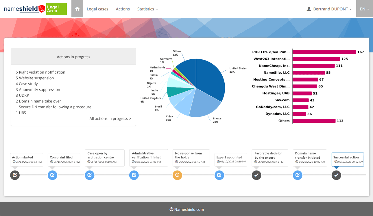 Nameshield Legal Area showing remediation actions in progress, case statistics by country and registrar, and a case timeline from complaint to domain transfer