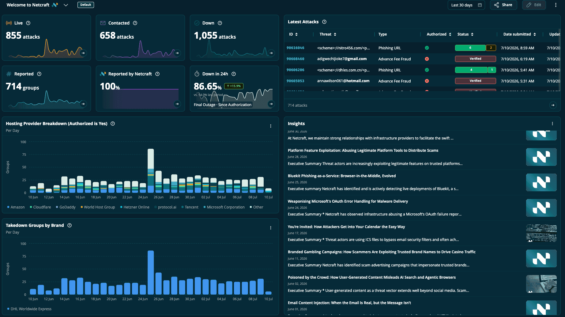 Netcraft fraud-detection dashboard showing attack activity, latest attacks, hosting-provider breakdown, takedowns, and threat research.