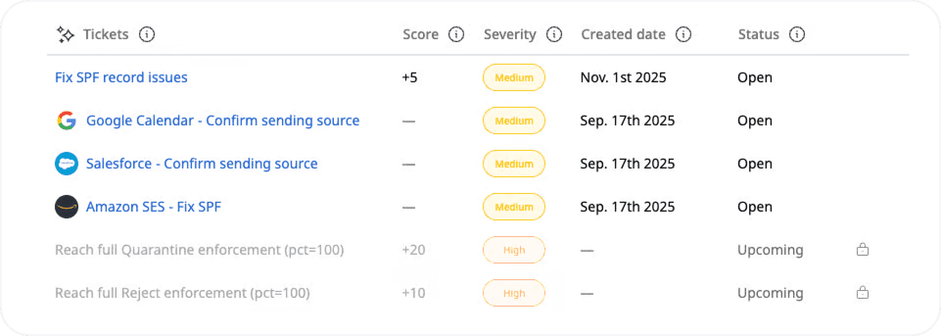 DMARC Agent tickets queue listing per-sender remediation tasks (Google Calendar, Salesforce, Amazon SES) with score, severity badge, created date, and status — flat full-frame app capture