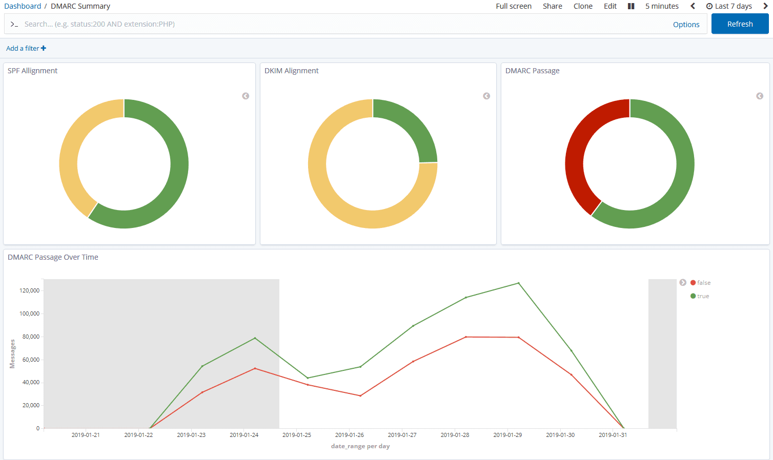 parsedmarc DMARC Summary dashboard in Kibana showing SPF alignment, DKIM alignment, and DMARC passage donut charts plus a DMARC passage-over-time line chart
