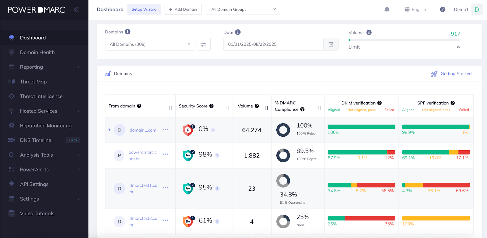 PowerDMARC main dashboard: dark left nav (Dashboard, Threat Map, PowerAlerts), domain table with per-domain security-score badges, volume, DMARC compliance donuts, and DKIM/SPF verification bars across 308 domains.