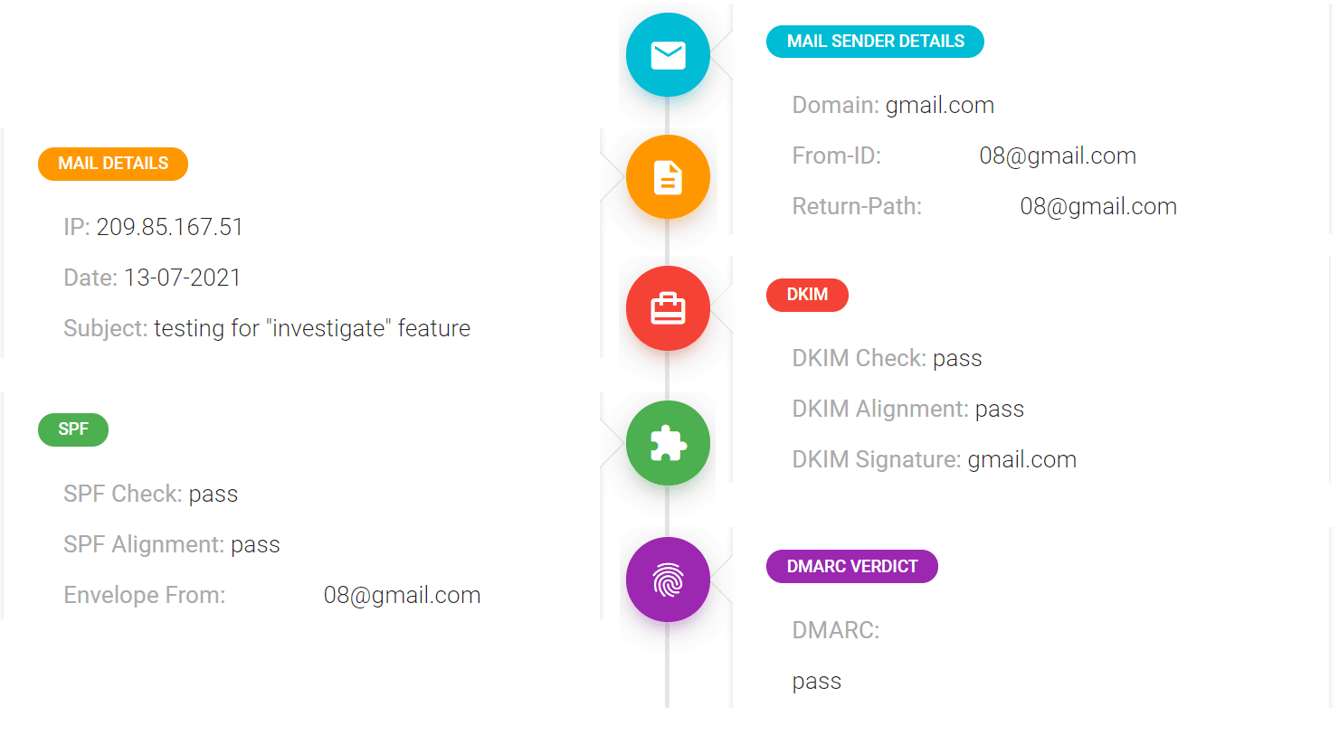 ProDMARC Investigate results showing a sample message's sender details, source IP, SPF and DKIM checks and alignment, and DMARC verdict