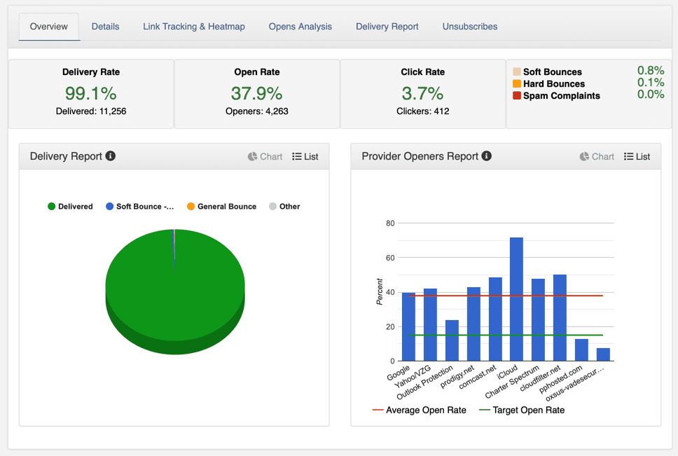 ReachMail campaign-report overview showing delivery, engagement, bounce, complaint, and mailbox-provider performance.
