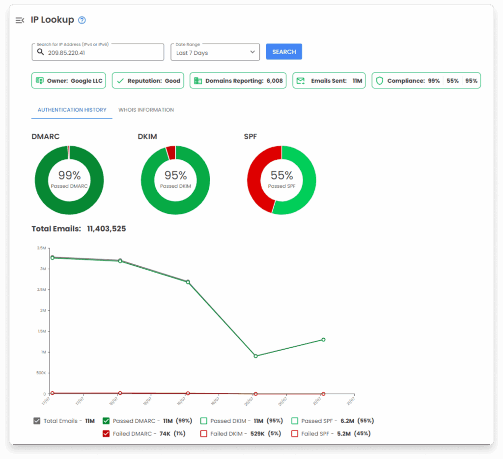 OnDMARC IP Lookup screen with owner/reputation/compliance stat chips, DMARC/DKIM/SPF pass-rate donuts, and a total-emails authentication-history line chart.