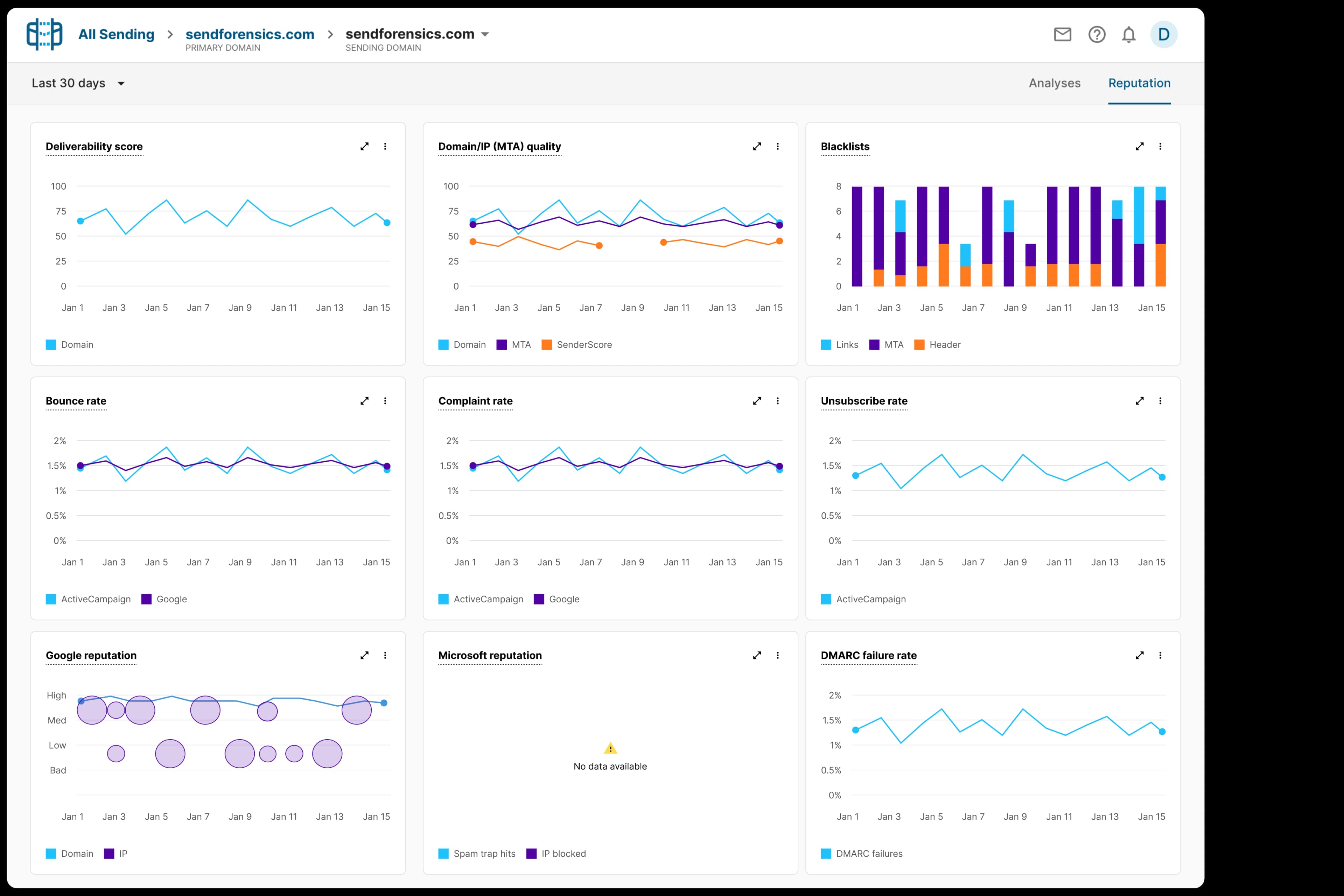 SendForensics reputation dashboard showing deliverability, sender quality, blacklist, engagement, and DMARC failure trends.