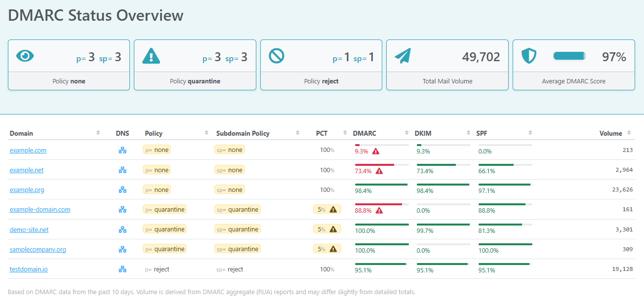 URIports DMARC Status Overview dashboard showing policy stat tiles (none/quarantine/reject counts, total mail volume, average DMARC score) above a per-domain table with policy, PCT, DMARC/DKIM/SPF pass-rate bars and volume