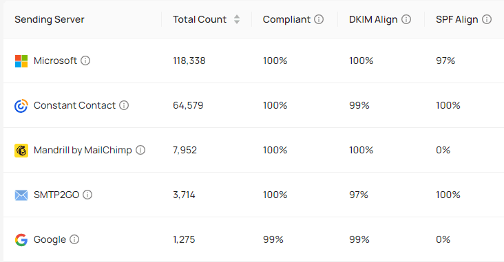 VerifyDMARC sender dashboard listing sending services with volume, compliance, DKIM alignment, and SPF alignment.