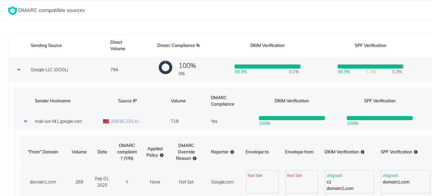 PowerDMARC reporting interface showing DMARC-compatible sources, direct volume, DMARC compliance, and DKIM and SPF verification columns.
