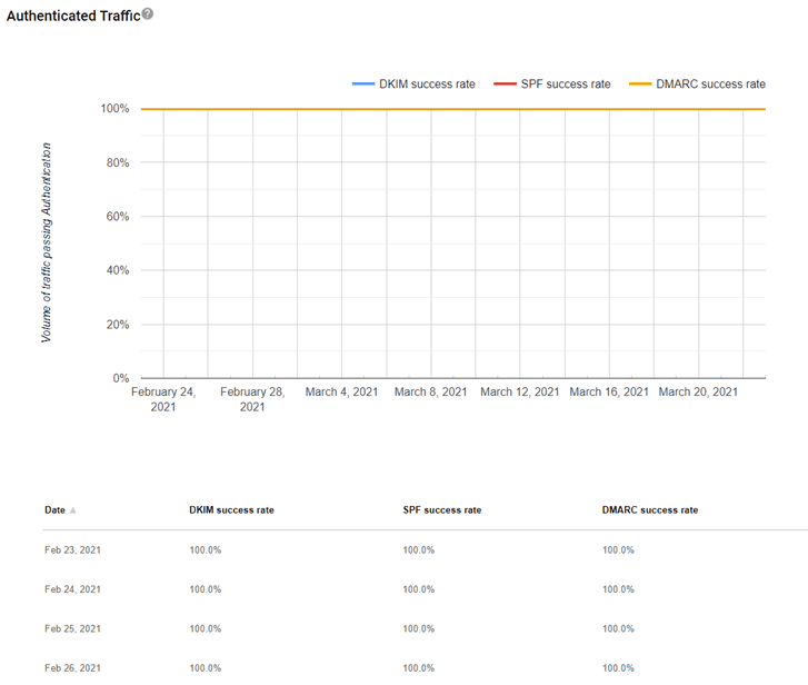 Google Postmaster Tools Authentication dashboard with SPF, DKIM, and DMARC pass-rate charts.