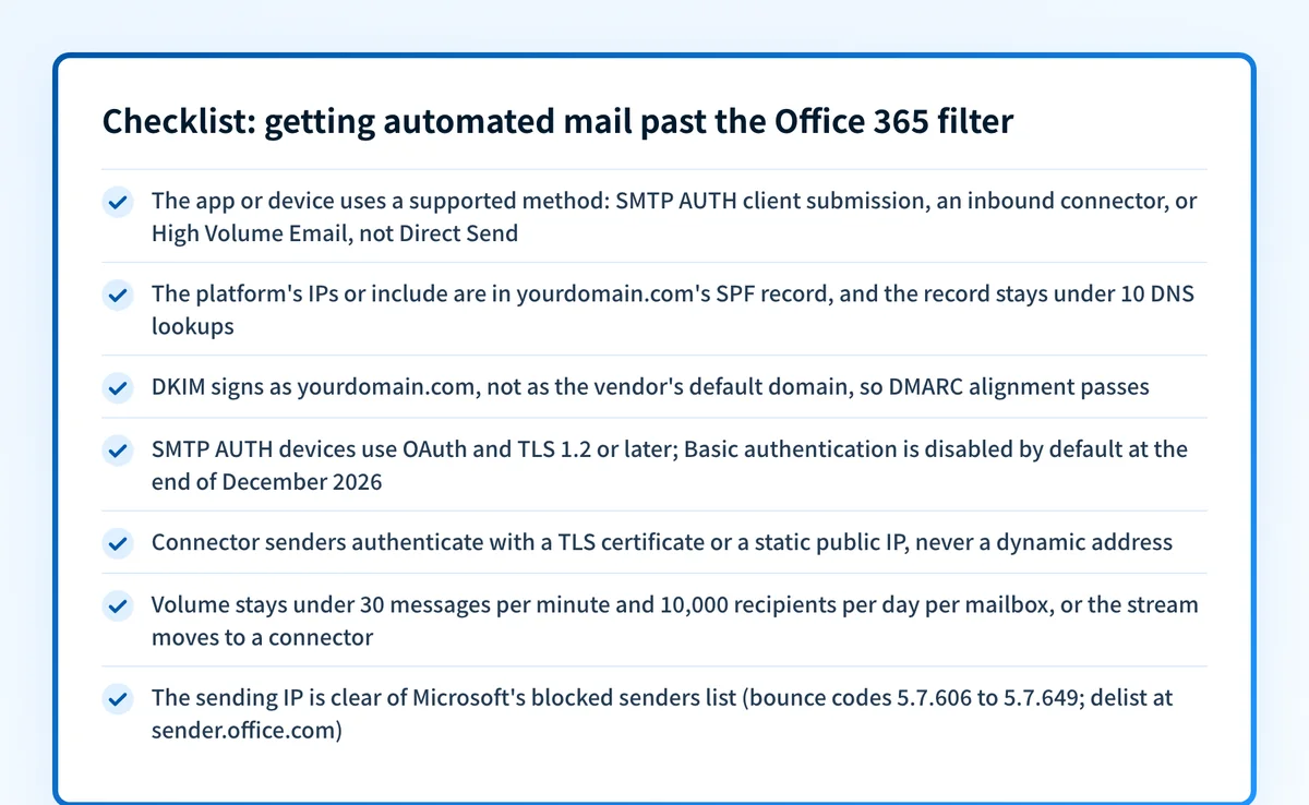 Seven-item checklist card for getting automated mail past the Office 365 filter: a supported submission method instead of Direct Send, the platform in the SPF record under 10 lookups, DKIM signing as your own domain, OAuth with TLS 1.2 or later before Basic auth retires, a certificate or static IP for connectors, volume under Microsoft's per-mailbox limits, and a sending IP clear of Microsoft's blocked senders list.