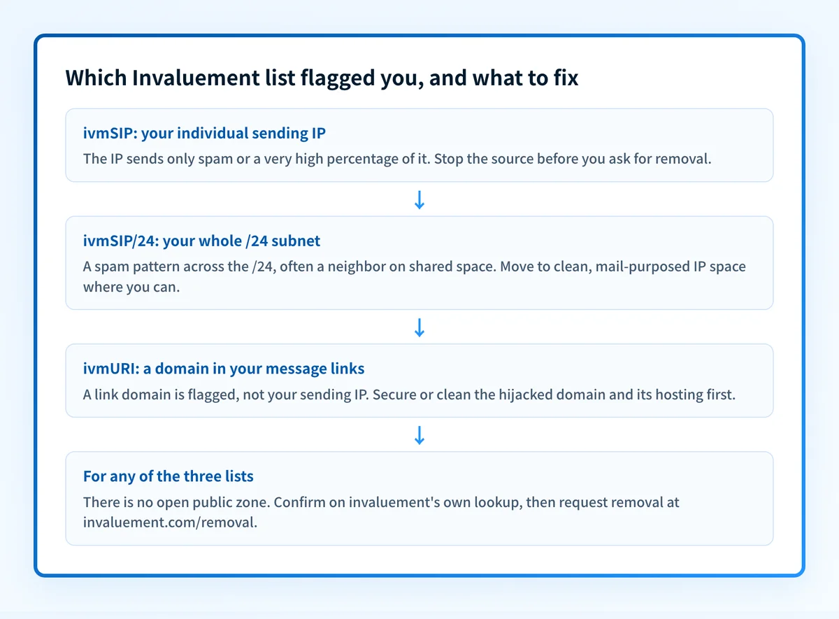 Triage flowchart for an Invaluement listing: ivmSIP flags your individual sending IP, ivmSIP/24 flags your whole /24 subnet (often a neighbor on shared space), and ivmURI flags a domain in your message links; for any of the three, confirm on invaluement's own lookup and request removal at invaluement.com/removal.