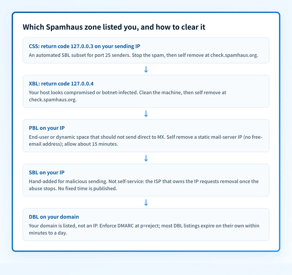 Triage flowchart for a Spamhaus listing: CSS (127.0.0.3) and XBL (127.0.0.4) self-remove at check.spamhaus.org after you stop the cause, PBL needs a static mail-server IP and a non-free-email address, SBL removal is requested by the ISP that owns the IP, and the DBL lists your domain and mostly expires on its own.