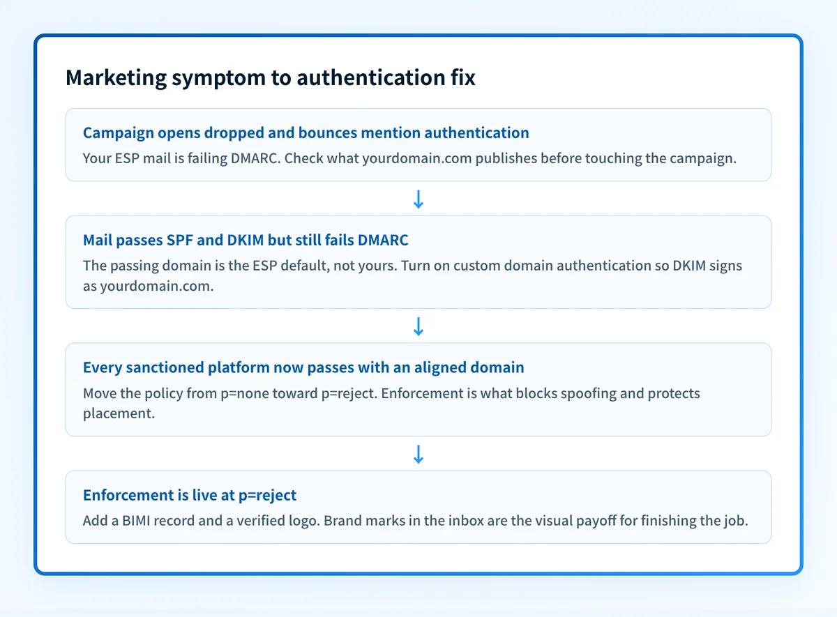 Four-stage flow from marketing symptom to authentication fix: dropped opens point to DMARC failure, ESP-default DKIM needs custom domain authentication, aligned platforms allow moving from p=none toward p=reject, and enforcement at p=reject unlocks BIMI