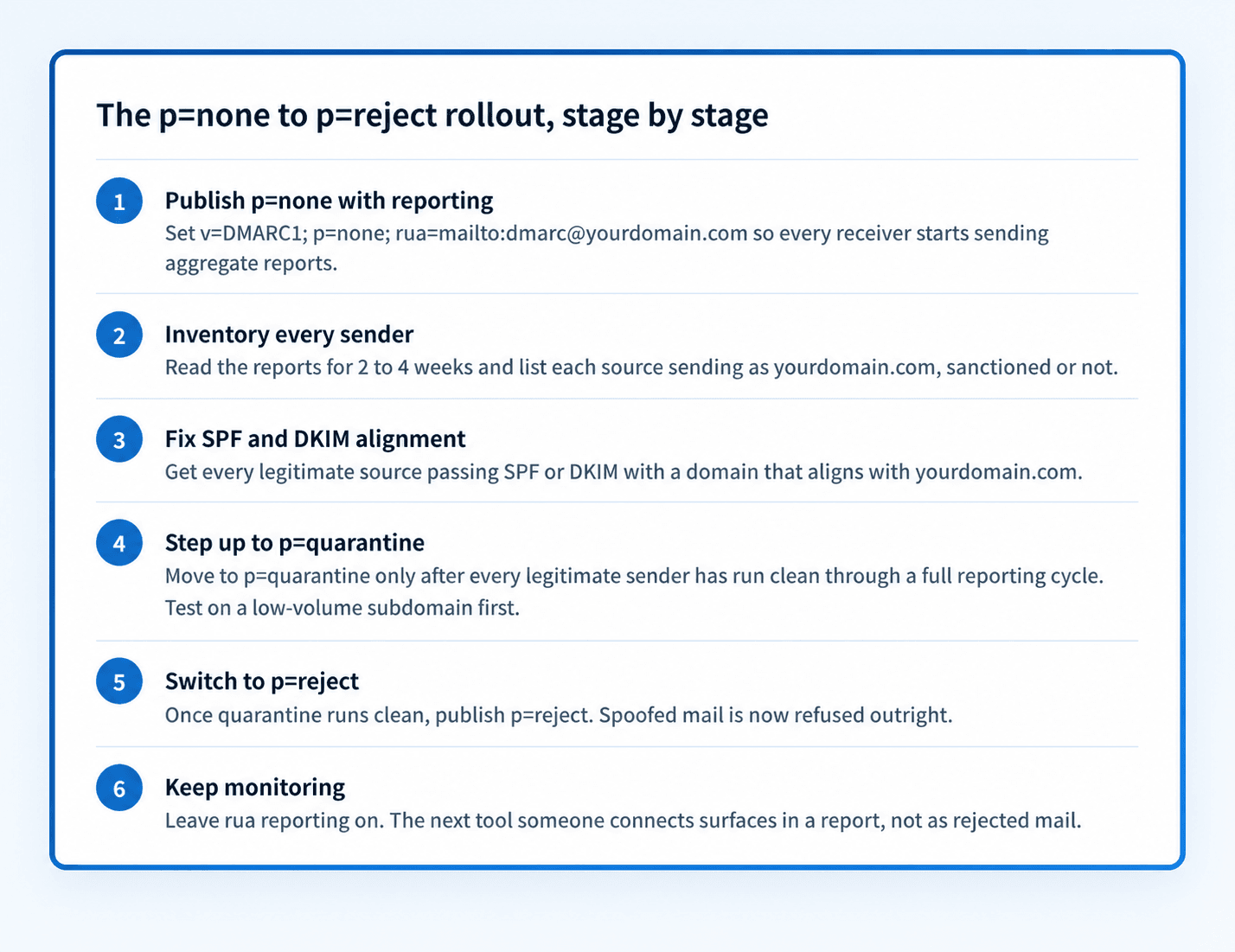 Six-step RFC 9989 rollout from DMARC p=none to p=reject: publish p=none with rua reporting, inventory every sender, fix alignment, test full quarantine on a low-volume subdomain, switch to reject, and keep monitoring