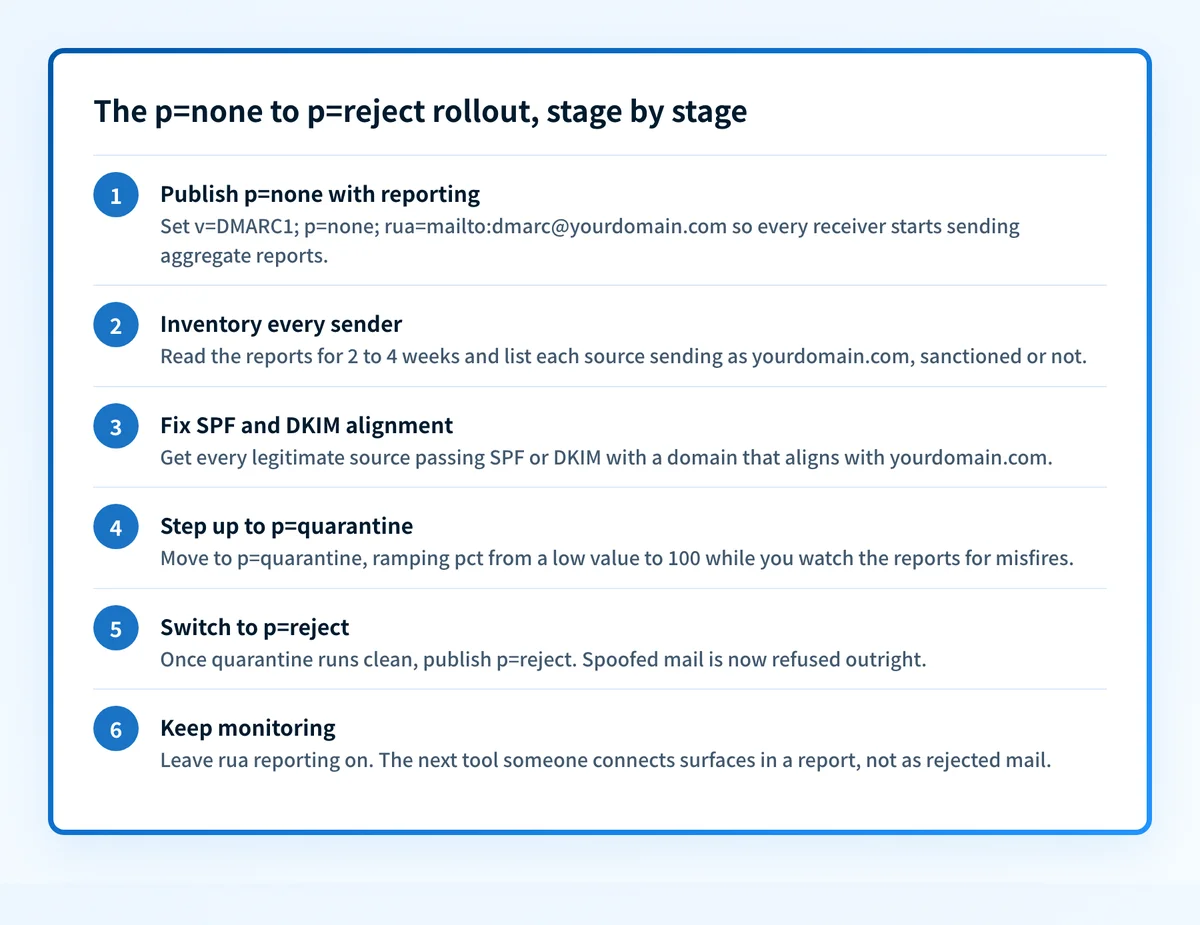 Six-step rollout from DMARC p=none to p=reject: publish p=none with rua reporting, inventory every sender from aggregate reports, fix SPF and DKIM alignment, step up to p=quarantine with a pct ramp, switch to p=reject, keep monitoring