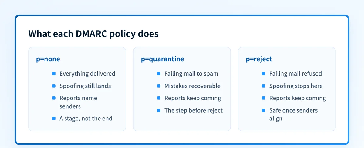 Three columns comparing the DMARC policies p=none, p=quarantine and p=reject: none delivers everything and spoofing still lands, quarantine files failing mail as spam, and reject refuses it so spoofing stops.