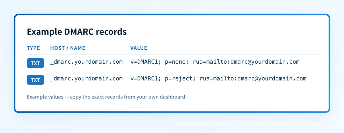 A table of two example DMARC TXT records, both at the host _dmarc.yourdomain.com: one with the monitoring policy p=none and one with the enforcement policy p=reject, each carrying a rua reporting address.