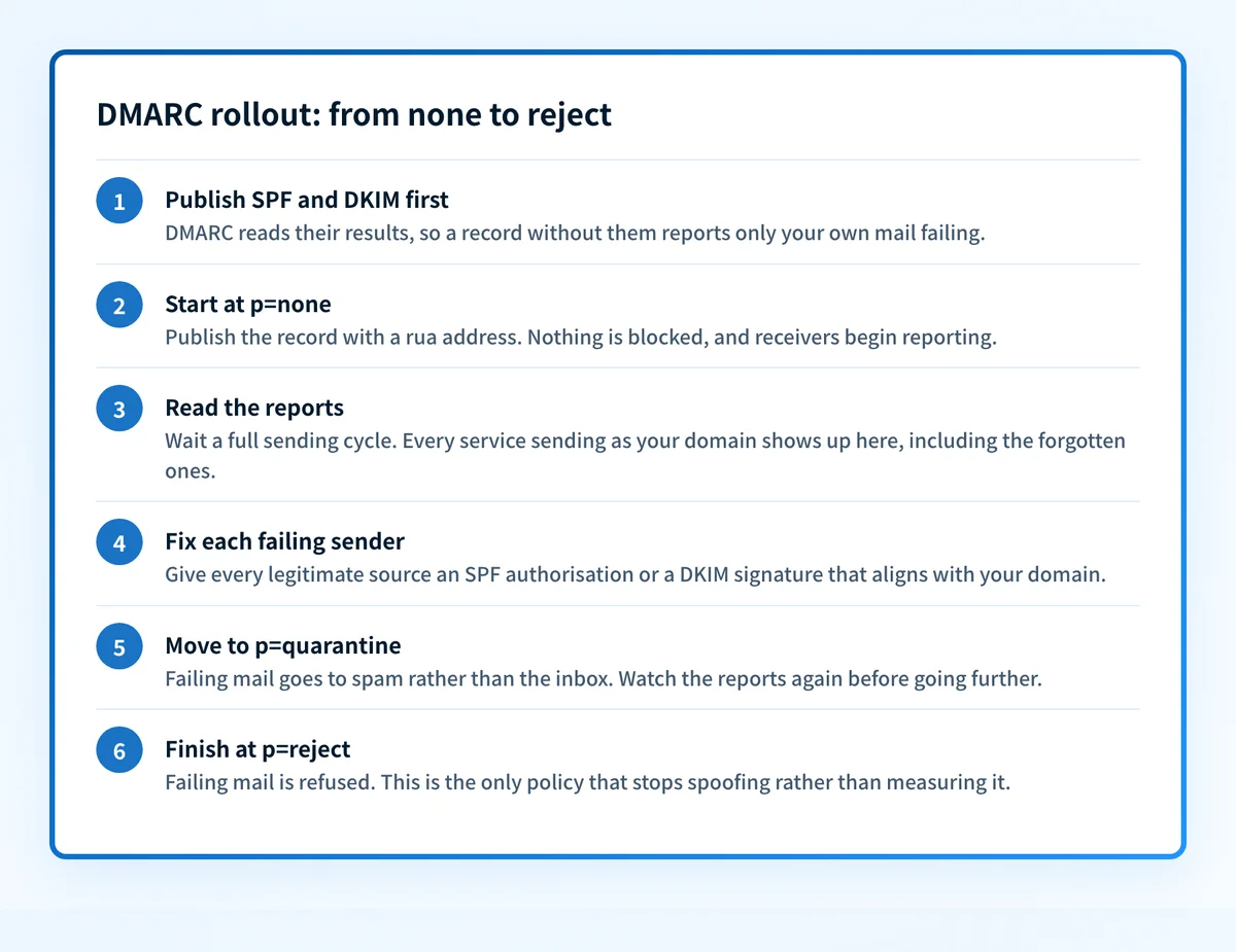 A six-step DMARC rollout: publish SPF and DKIM, start at p=none with a rua address, read the reports, fix each failing sender, move to p=quarantine, and finish at p=reject.