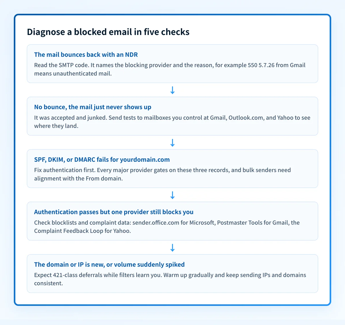 Five-check diagnosis flowchart for blocked email: a bounce with an NDR means reading the SMTP code, no bounce means the mail was accepted and junked, failing SPF, DKIM, or DMARC means fixing authentication first, passing authentication with one provider still blocking means checking blocklists and complaint data, and a new domain or volume spike means expecting deferrals while warming up.